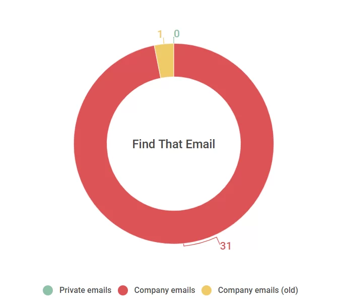Find That Email